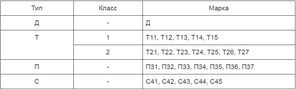Классы и марки картона
