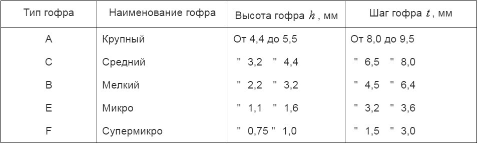 Типы гофров